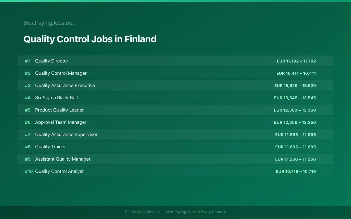 Highest paying Quality Control jobs in Finland
