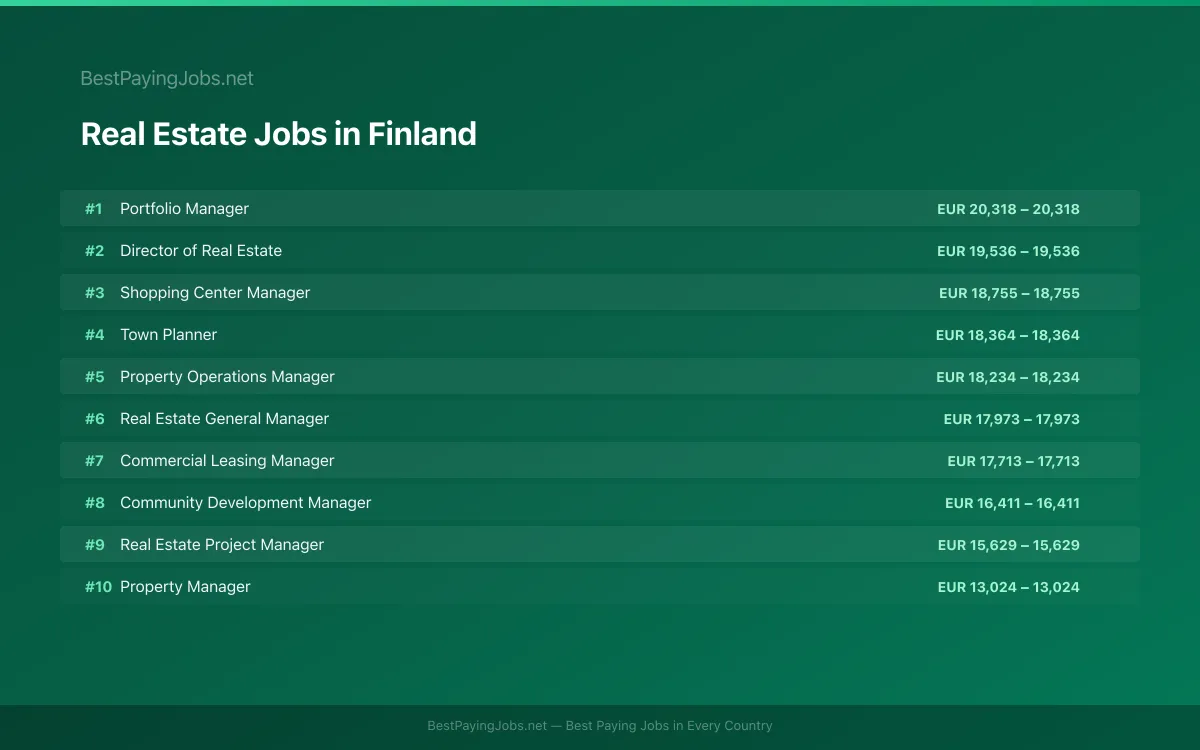 Highest paying Real Estate jobs in Finland
