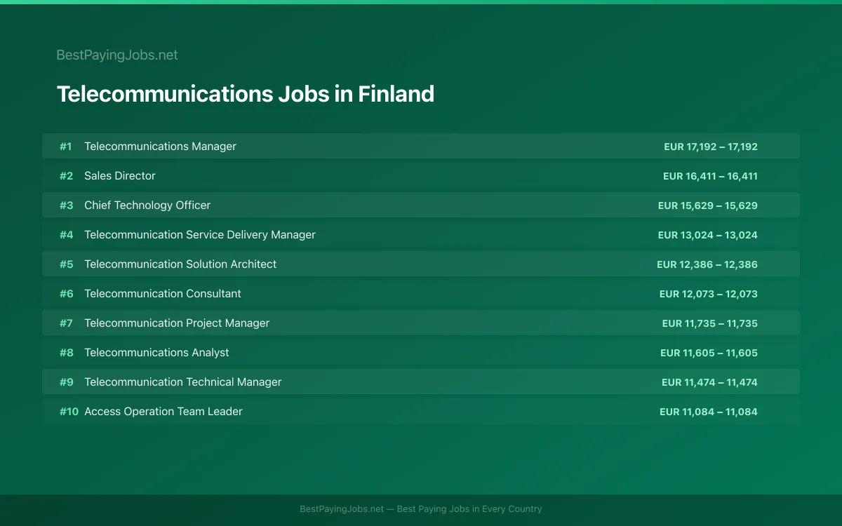 Highest paying Telecommunications jobs in Finland