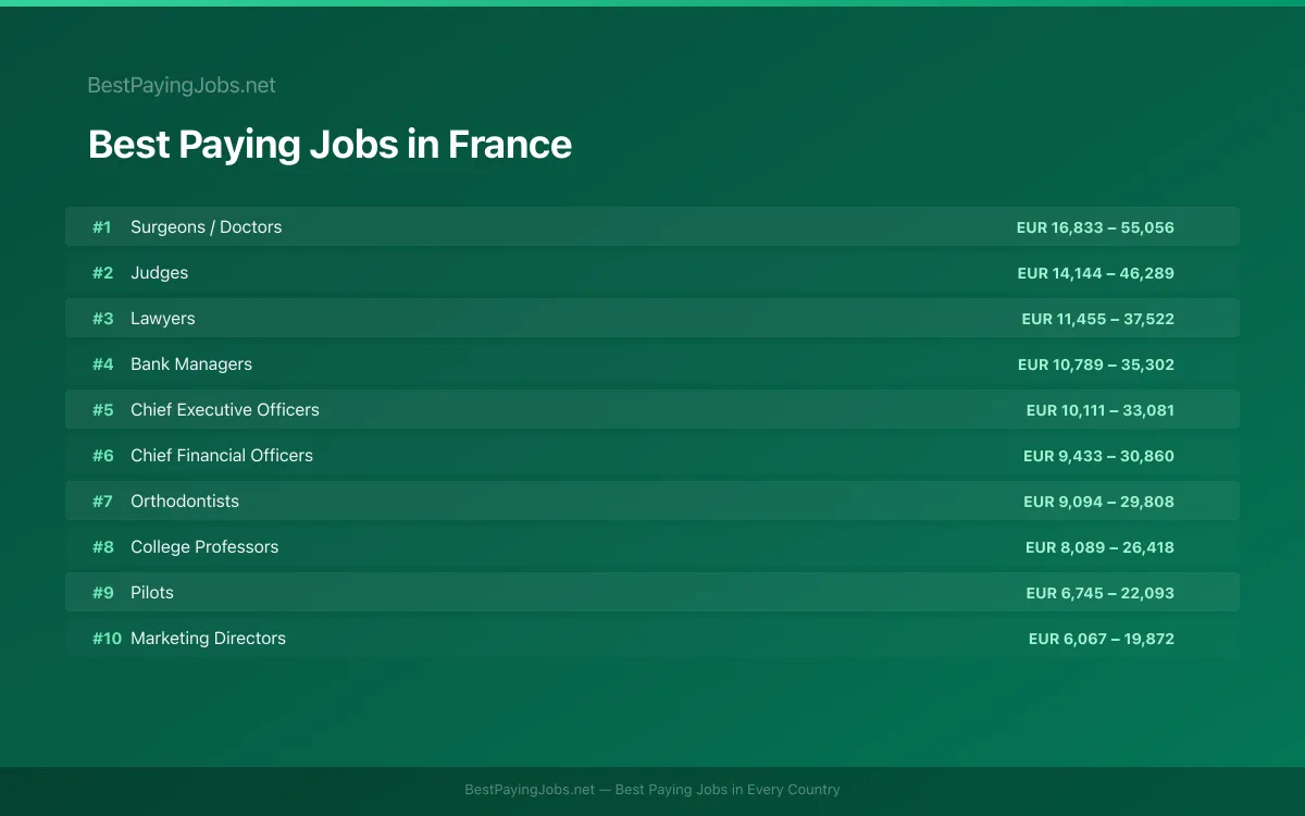 Best paying jobs in France — top careers and salaries
