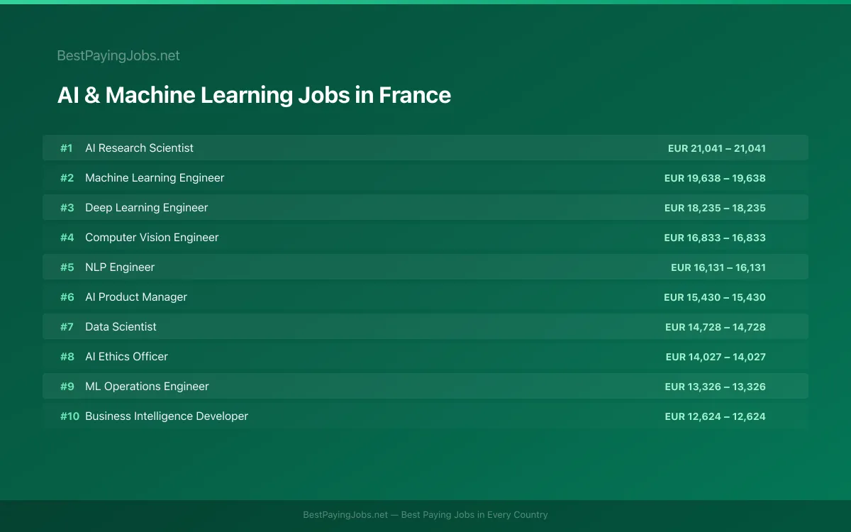 Highest paying AI & Machine Learning jobs in France