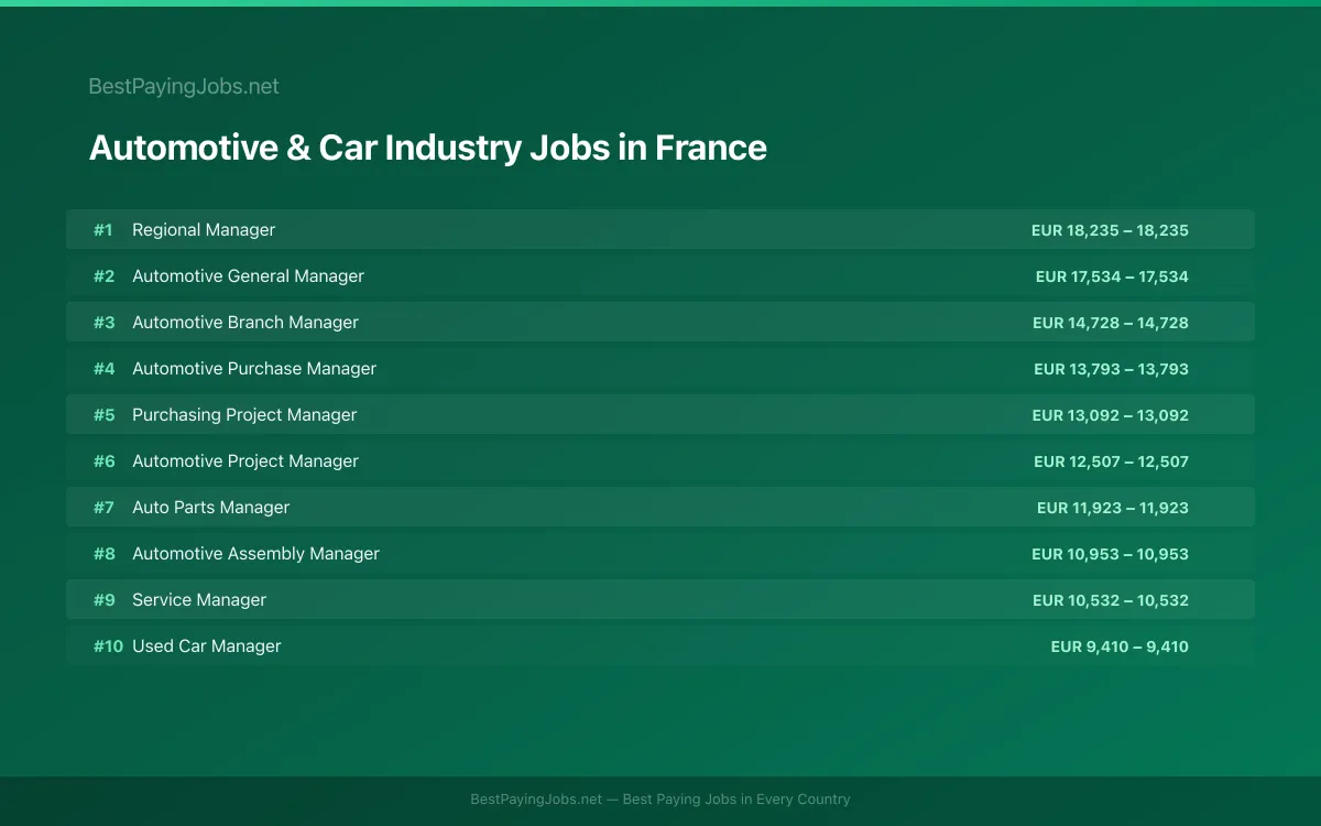 Highest paying Automotive & Car Industry jobs in France