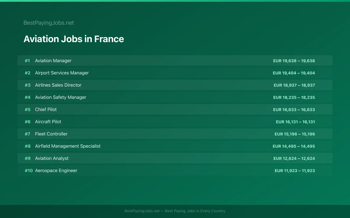 Highest paying Aviation jobs in France