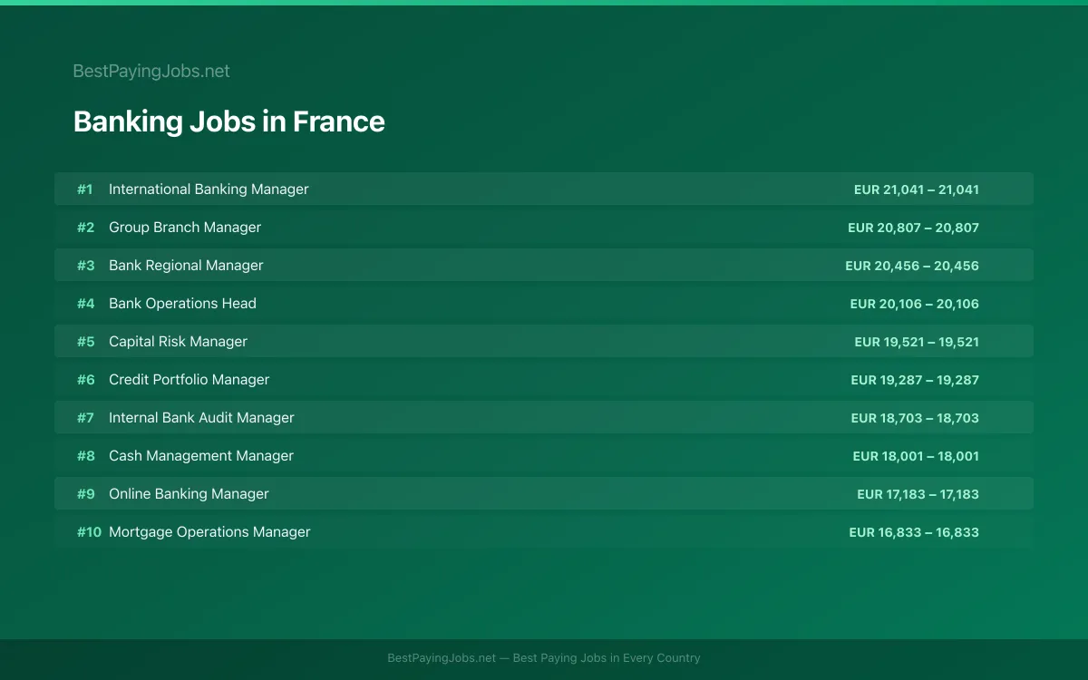 Highest paying Banking jobs in France