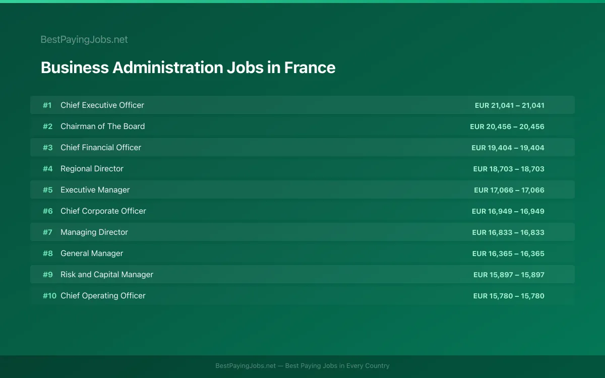 Highest paying Business Administration jobs in France