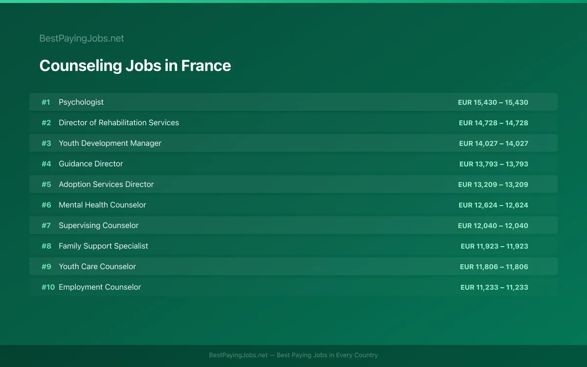 Highest paying Counseling jobs in France