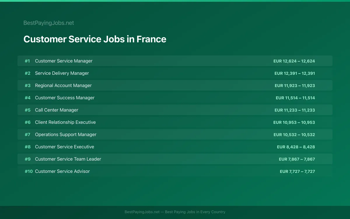 Highest paying Customer Service jobs in France