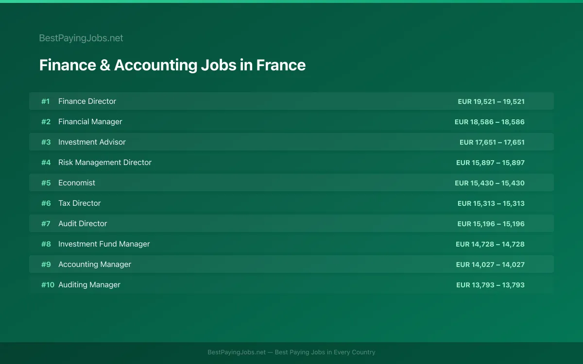 Highest paying Finance & Accounting jobs in France