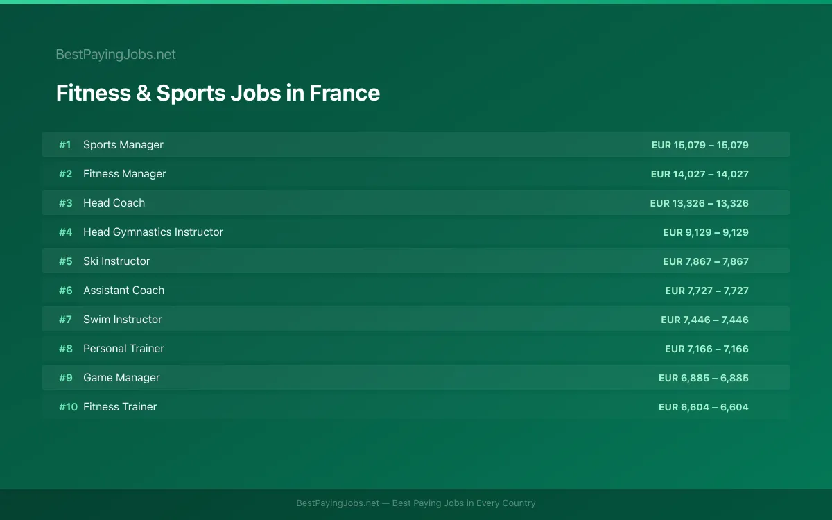 Highest paying Fitness & Sports jobs in France
