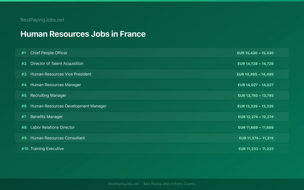Highest paying Human Resources jobs in France