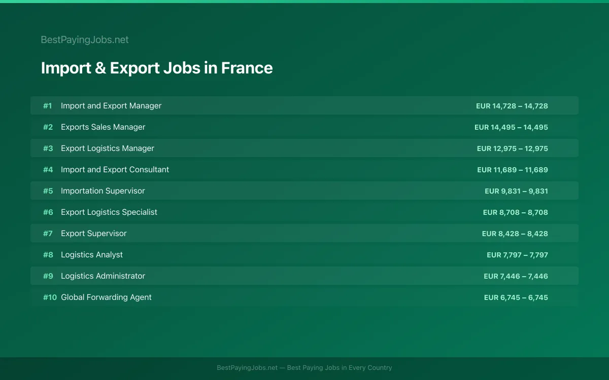 Highest paying Import & Export jobs in France
