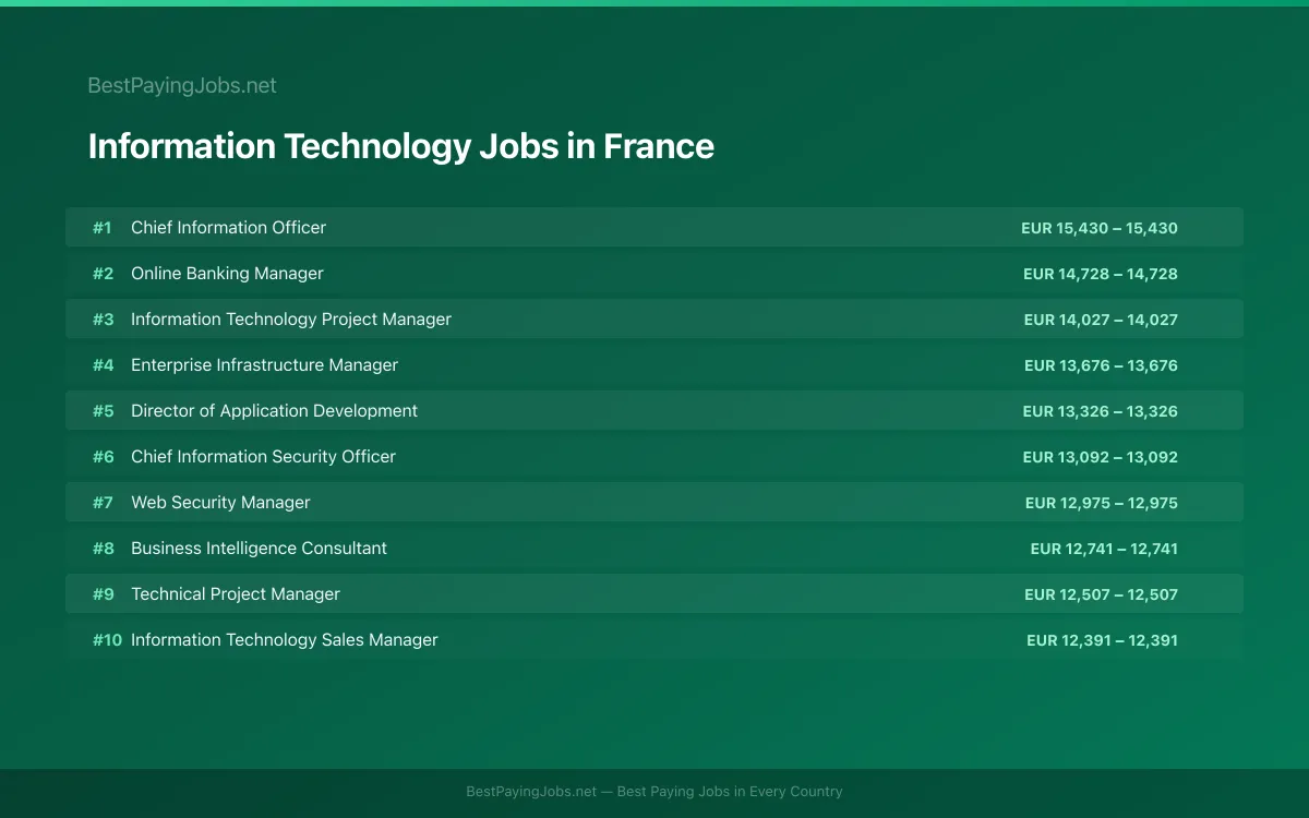 Highest paying Information Technology jobs in France