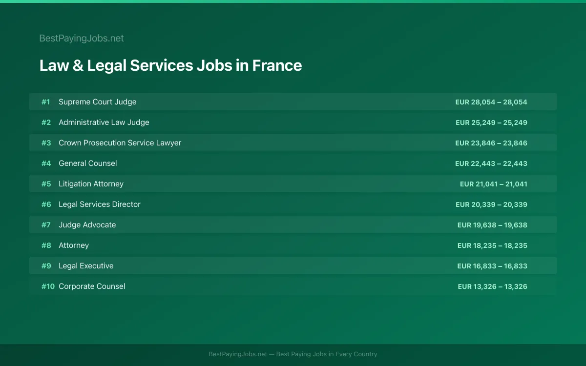 Highest paying Law & Legal Services jobs in France