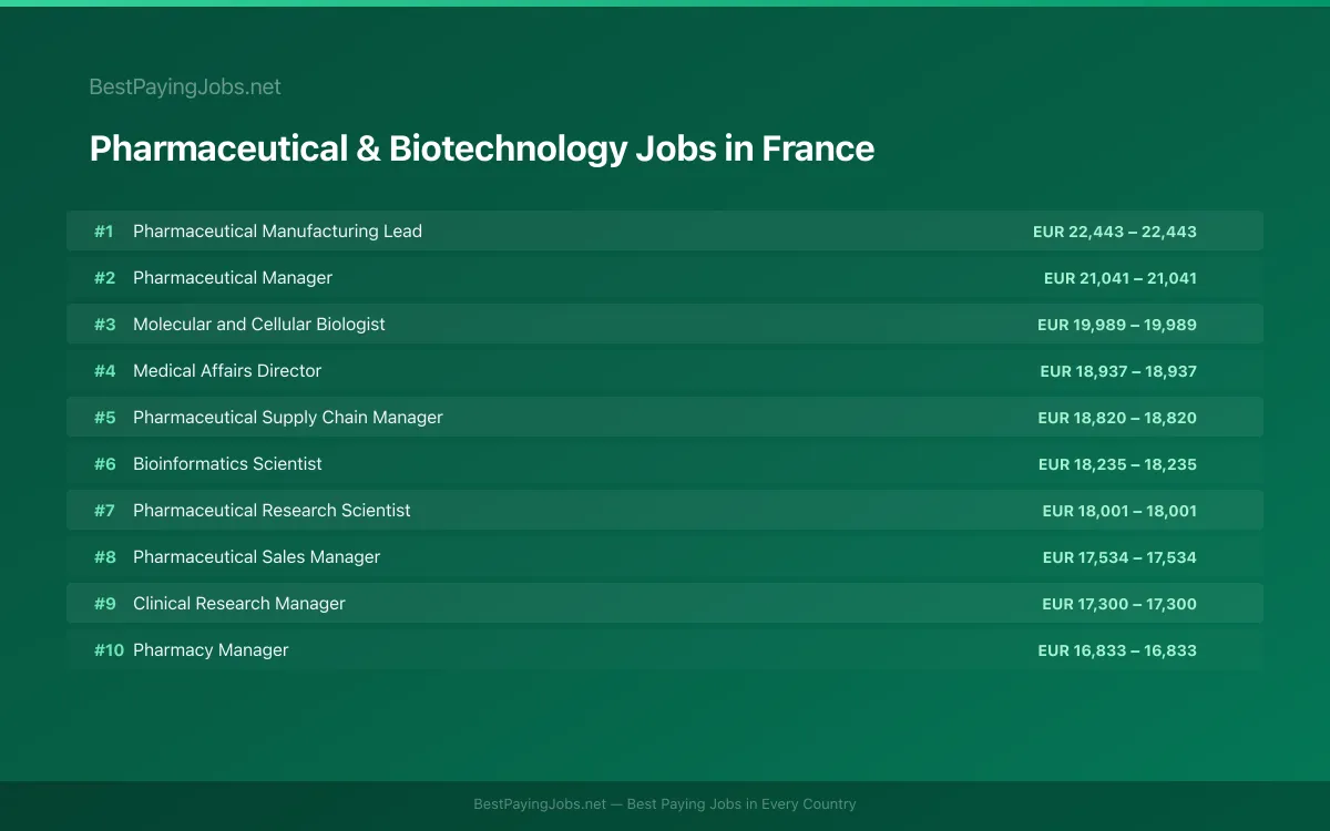 Highest paying Pharmaceutical & Biotechnology jobs in France