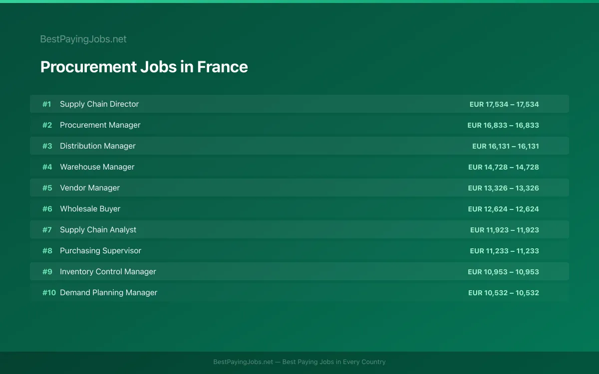 Highest paying Procurement jobs in France