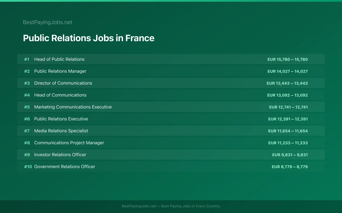 Highest paying Public Relations jobs in France