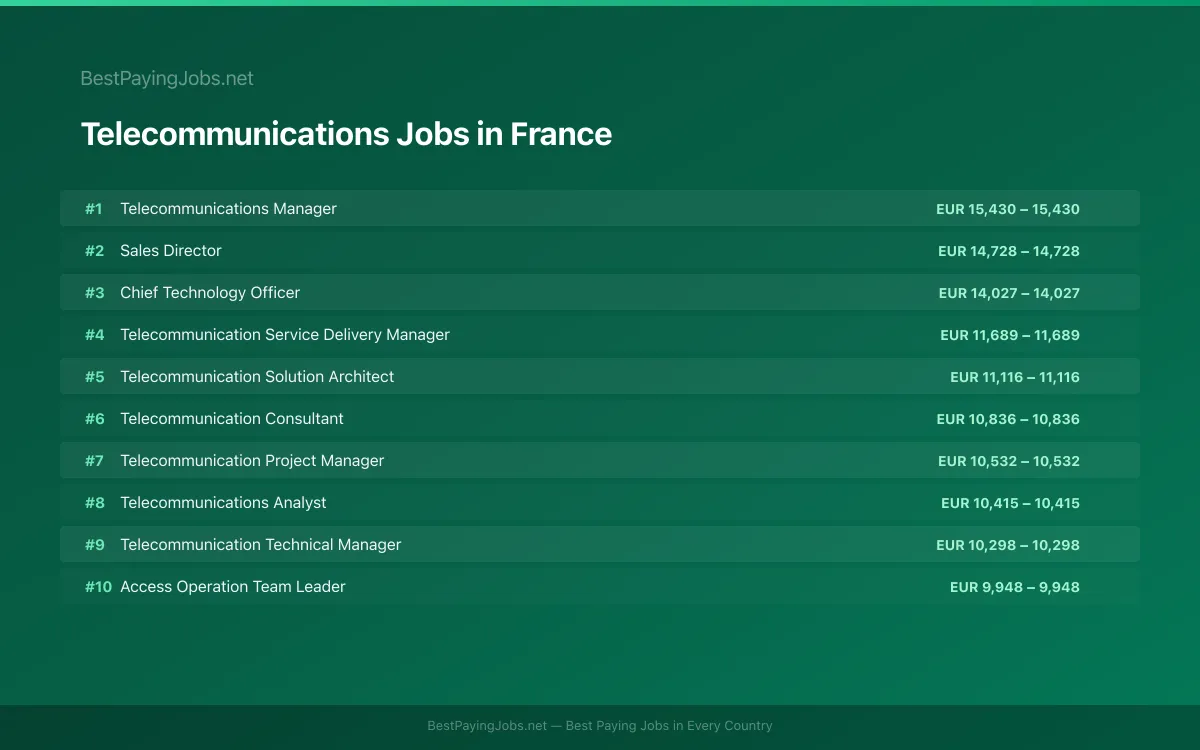 Highest paying Telecommunications jobs in France
