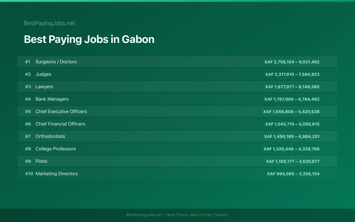 Best paying jobs in Gabon — top careers and salaries