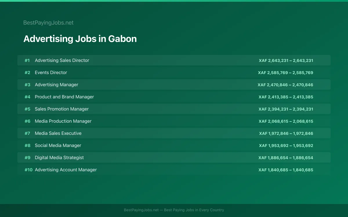 Highest paying Advertising jobs in Gabon