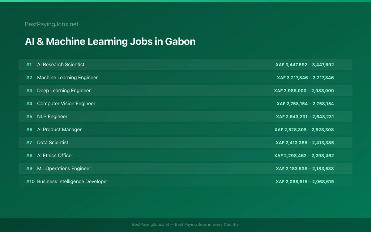 Highest paying AI & Machine Learning jobs in Gabon