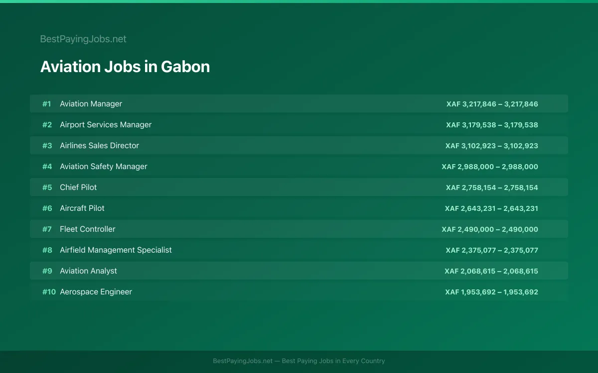 Highest paying Aviation jobs in Gabon