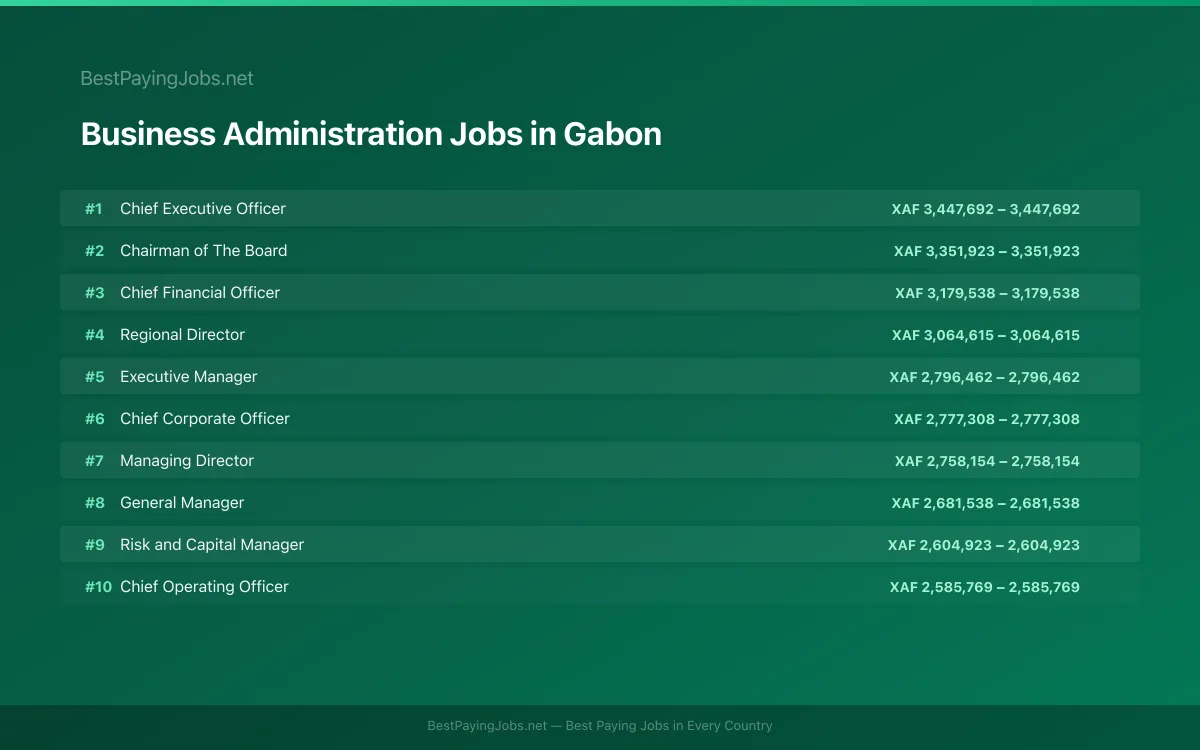 Highest paying Business Administration jobs in Gabon