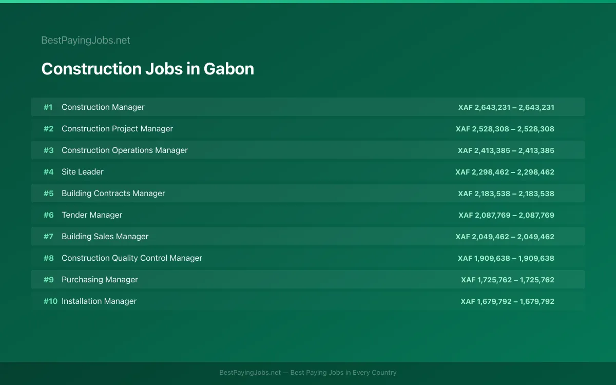 Highest paying Construction jobs in Gabon