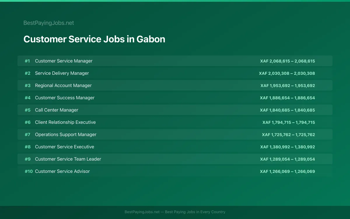 Highest paying Customer Service jobs in Gabon