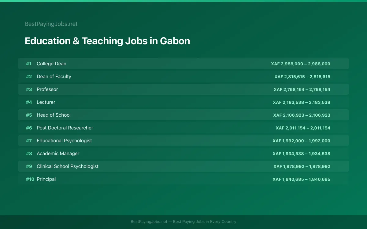 Highest paying Education & Teaching jobs in Gabon