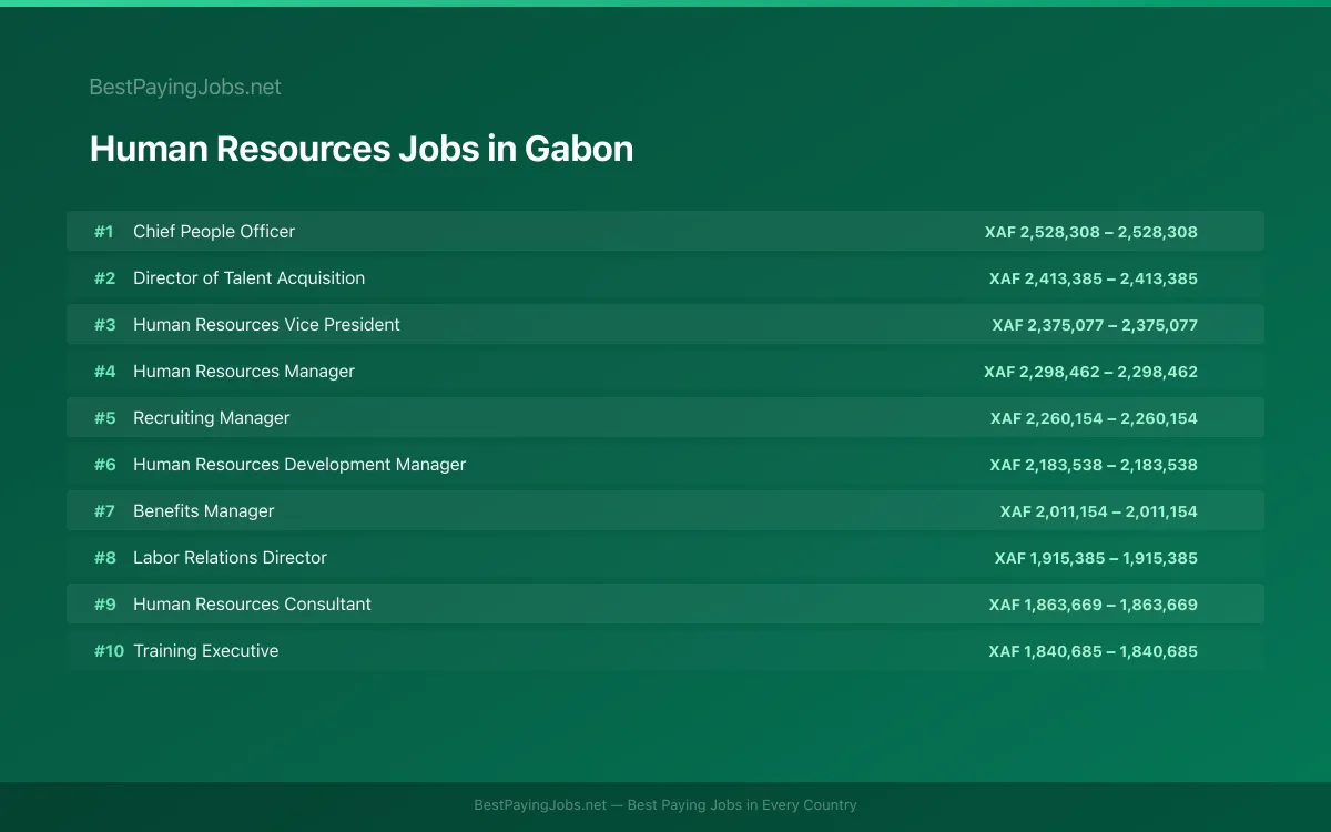 Highest paying Human Resources jobs in Gabon