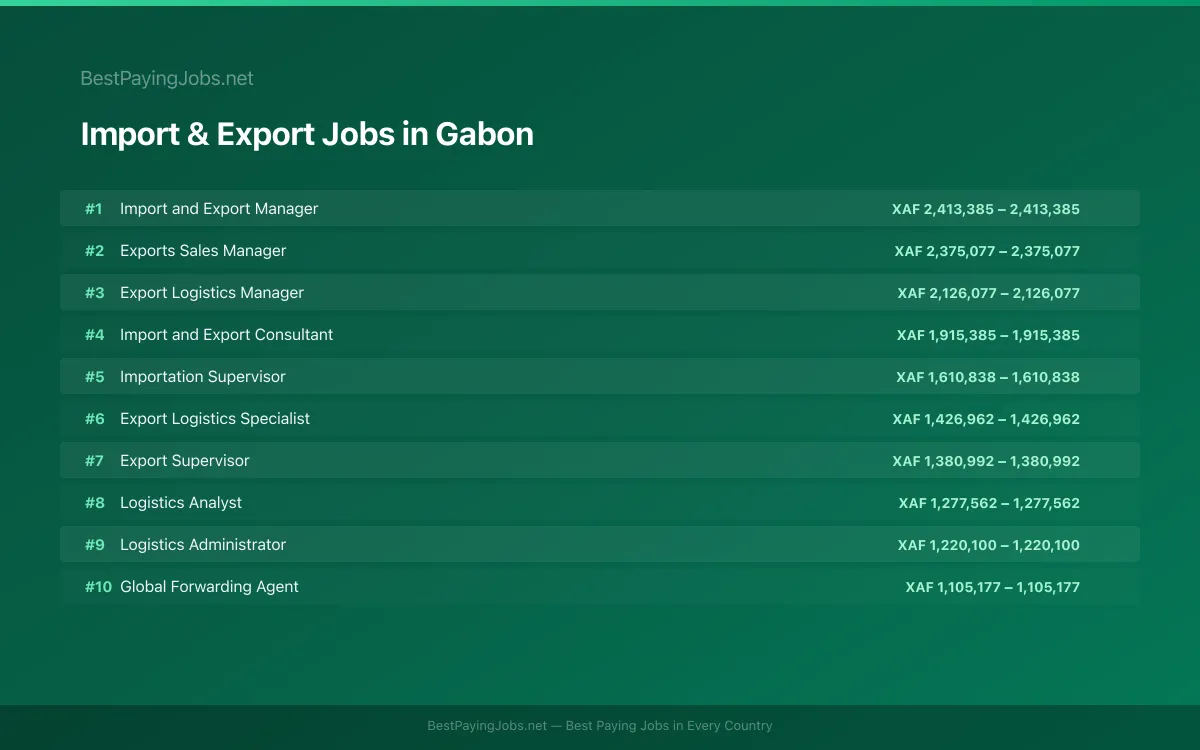 Highest paying Import & Export jobs in Gabon