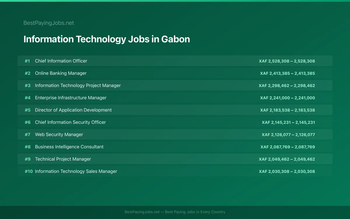 Highest paying Information Technology jobs in Gabon
