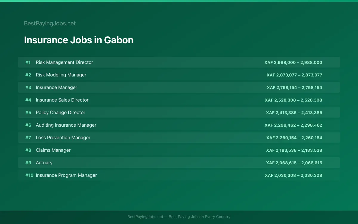 Highest paying Insurance jobs in Gabon