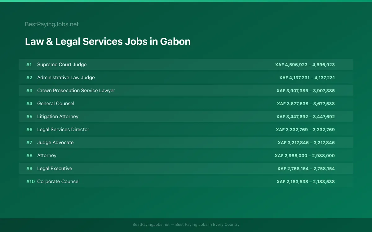 Highest paying Law & Legal Services jobs in Gabon