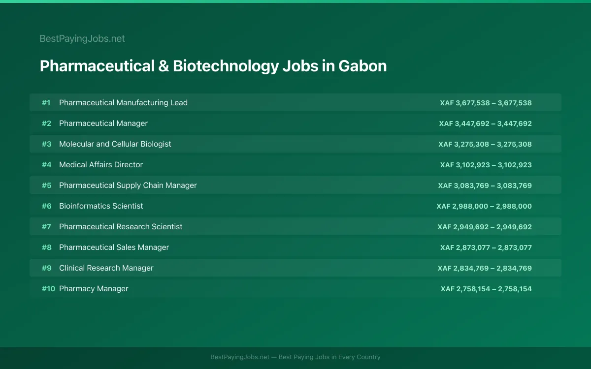 Highest paying Pharmaceutical & Biotechnology jobs in Gabon