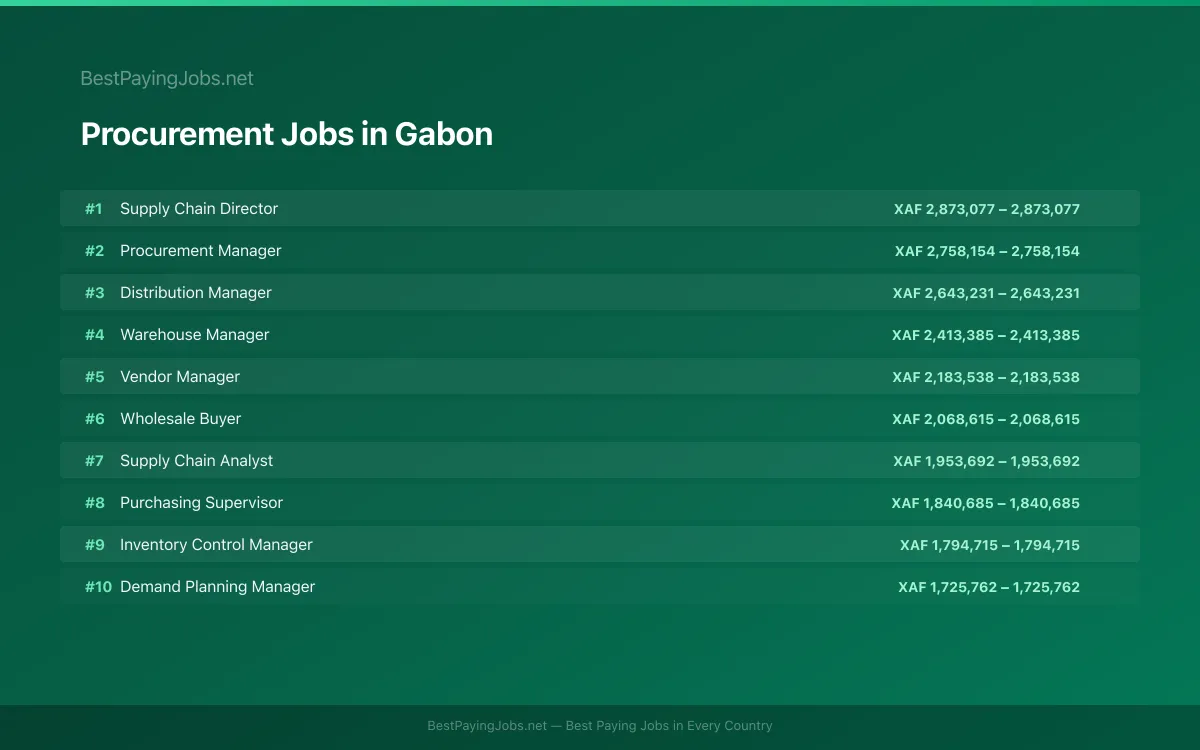 Highest paying Procurement jobs in Gabon
