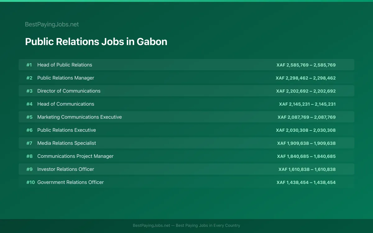 Highest paying Public Relations jobs in Gabon