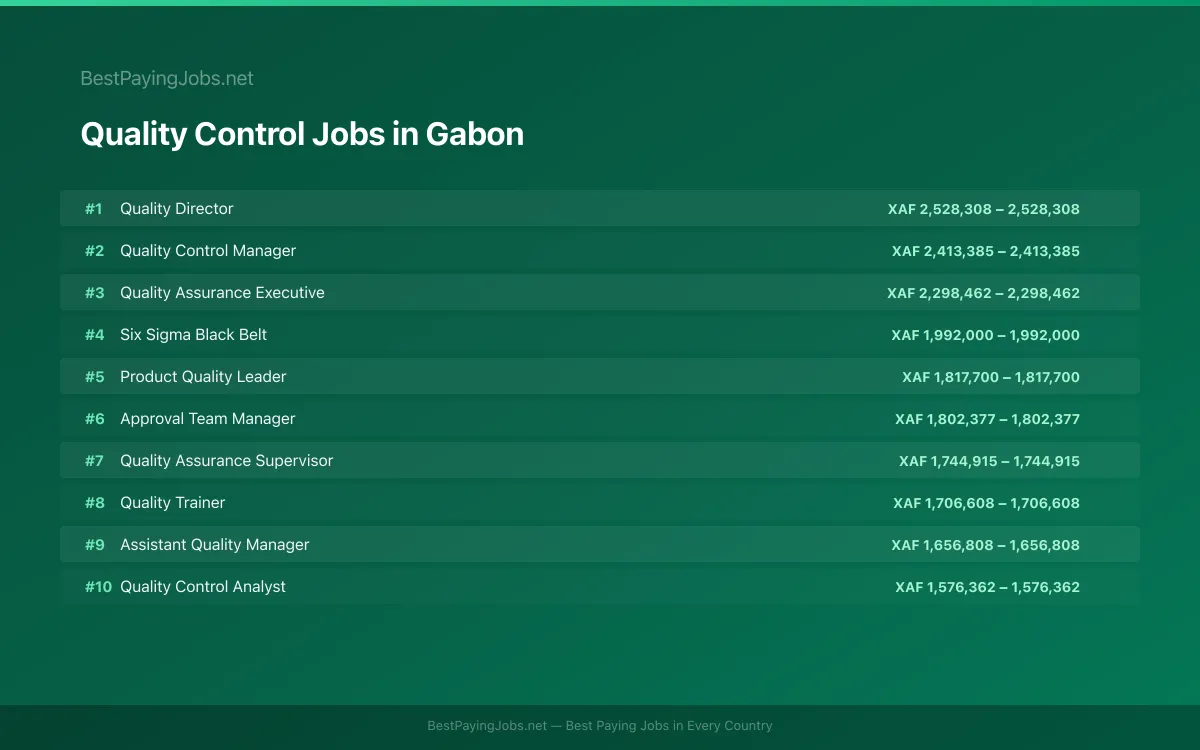 Highest paying Quality Control jobs in Gabon