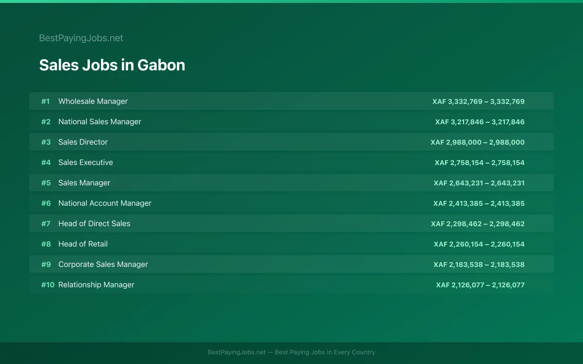 Highest paying Sales jobs in Gabon