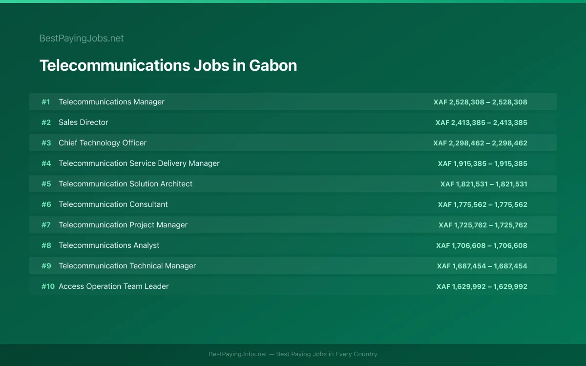 Highest paying Telecommunications jobs in Gabon