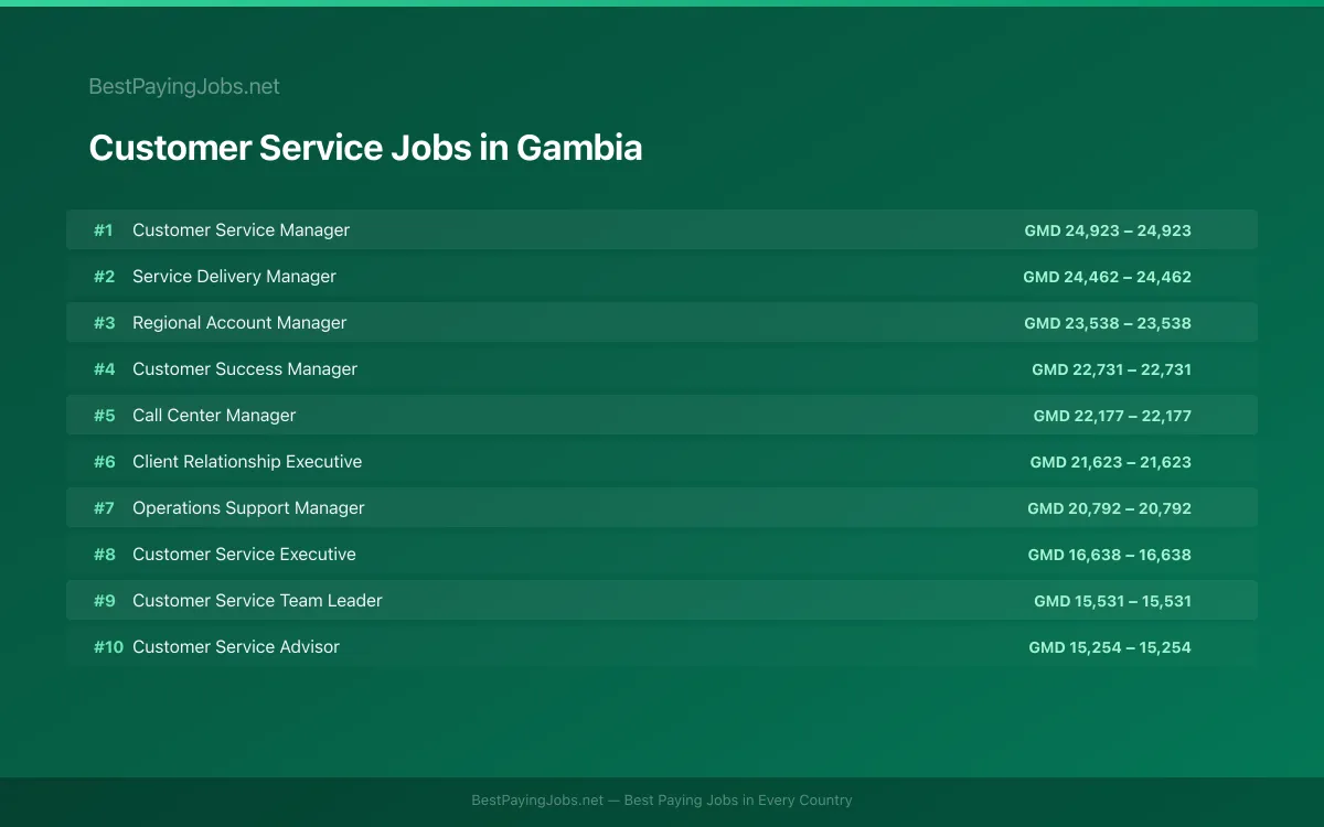 Highest paying Customer Service jobs in Gambia