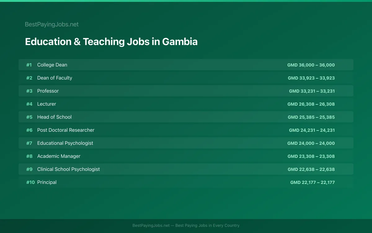 Highest paying Education & Teaching jobs in Gambia