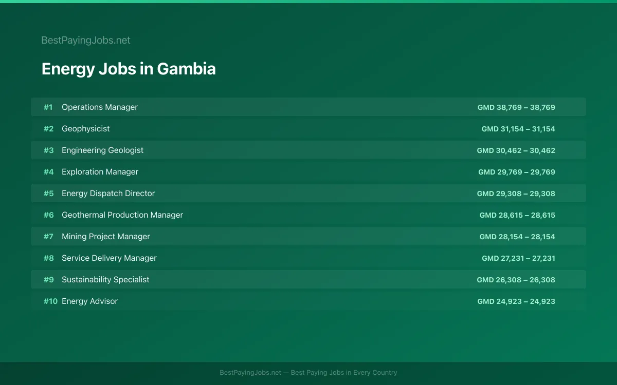 Highest paying Energy jobs in Gambia