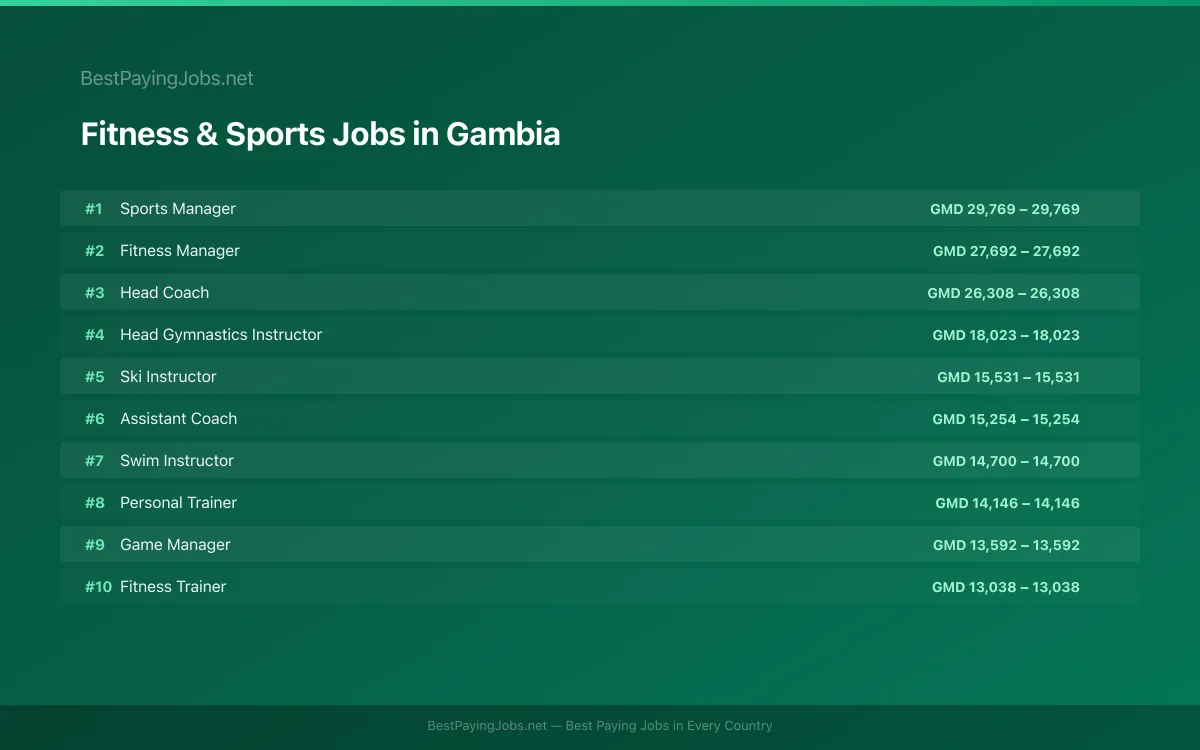 Highest paying Fitness & Sports jobs in Gambia
