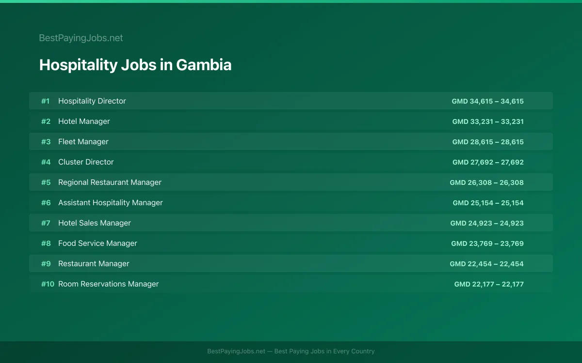 Highest paying Hospitality jobs in Gambia