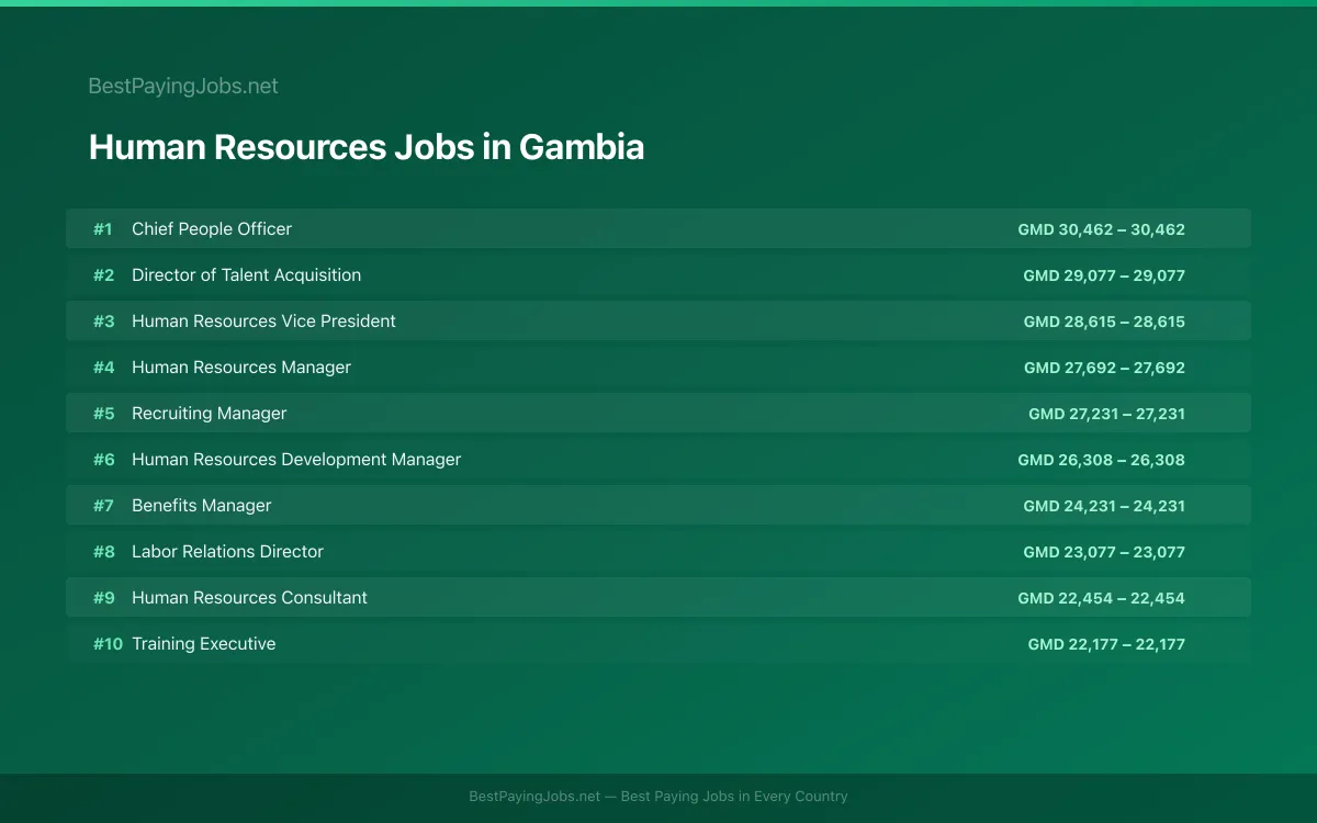 Highest paying Human Resources jobs in Gambia