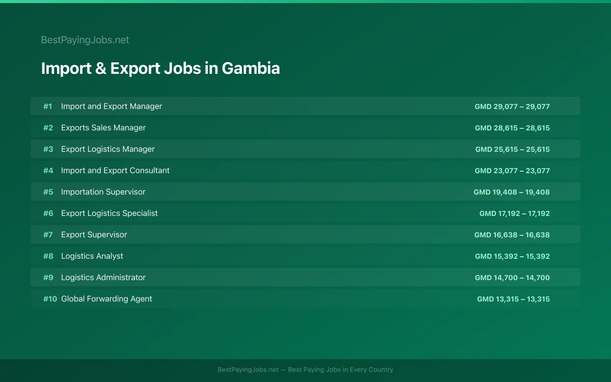 Highest paying Import & Export jobs in Gambia
