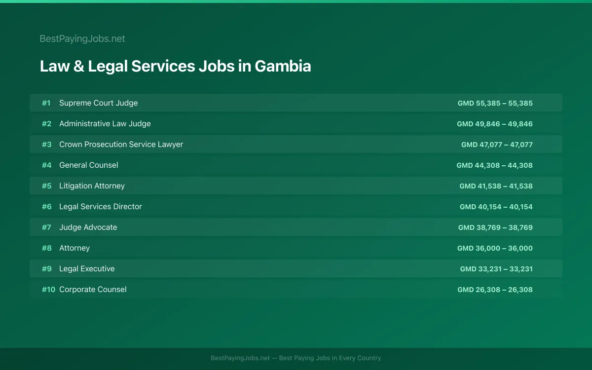 Highest paying Law & Legal Services jobs in Gambia