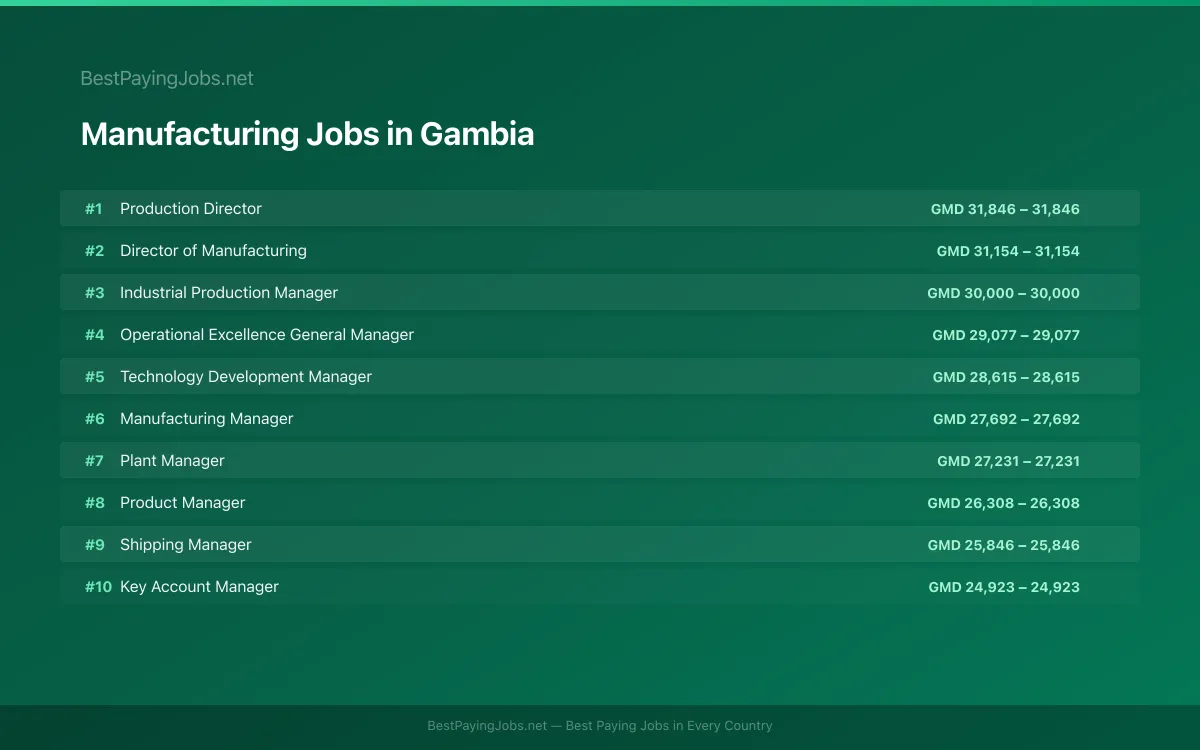 Highest paying Manufacturing jobs in Gambia