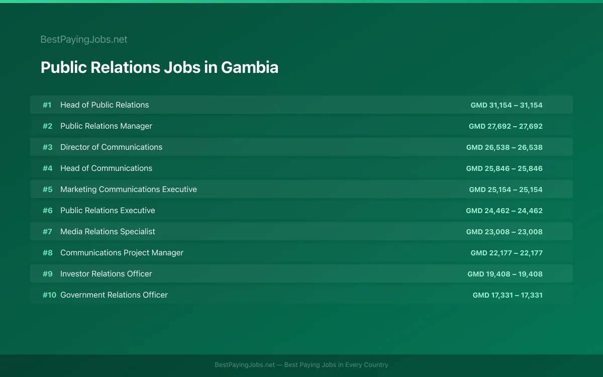 Highest paying Public Relations jobs in Gambia